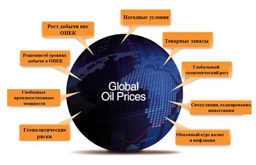 Рис. 17. Много факторов влияет на цену нефти, но в итоге все сводится к спросу и предложению